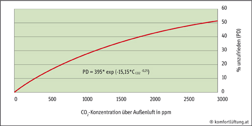 CO2 als Lüftungsindikator raumluft org Mensch Umwelt Gesundheit